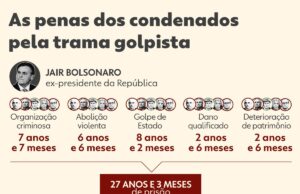 STF publica decisão que condenou Bolsonaro e abre prazo para recursos